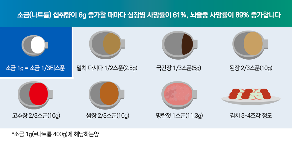 소금 섭취량이 6g 증가할때마다 심장병 사망률이 61%, 뇌졸중 사망률이 89% 증가합니다. 소금 1g(=나트륨 400mg)에 해당하는 양. 멸치다시다 2.5g, 조미료 5.0g, 국간장 5.5g, 양조간장 6.7g, 된장 9.0g, 고추장 12.1g, 쌈장 12.2g, 청국장 18.0g, 토마토케첩 30.3g, 버터 54.2g, 마요네즈 87.9g, 마가린 88.3g
